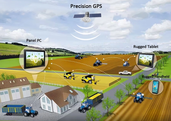 Precision GPS for Smart Farming
