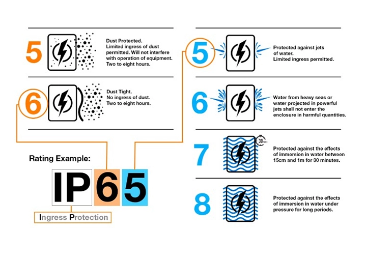 Understanding Ingress Protection (IP) Ratings