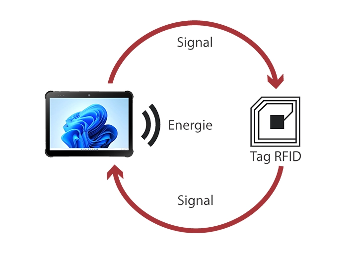 Benefits of Integrating RFID into Tablets