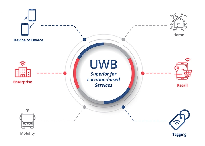 What is UWB Technology and How Does It Work? 