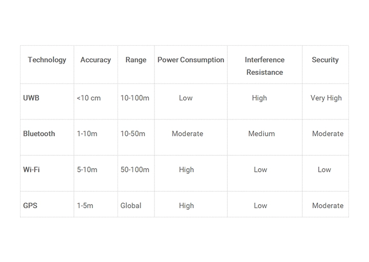 Why UWB is Superior to Other Wireless Technologies  